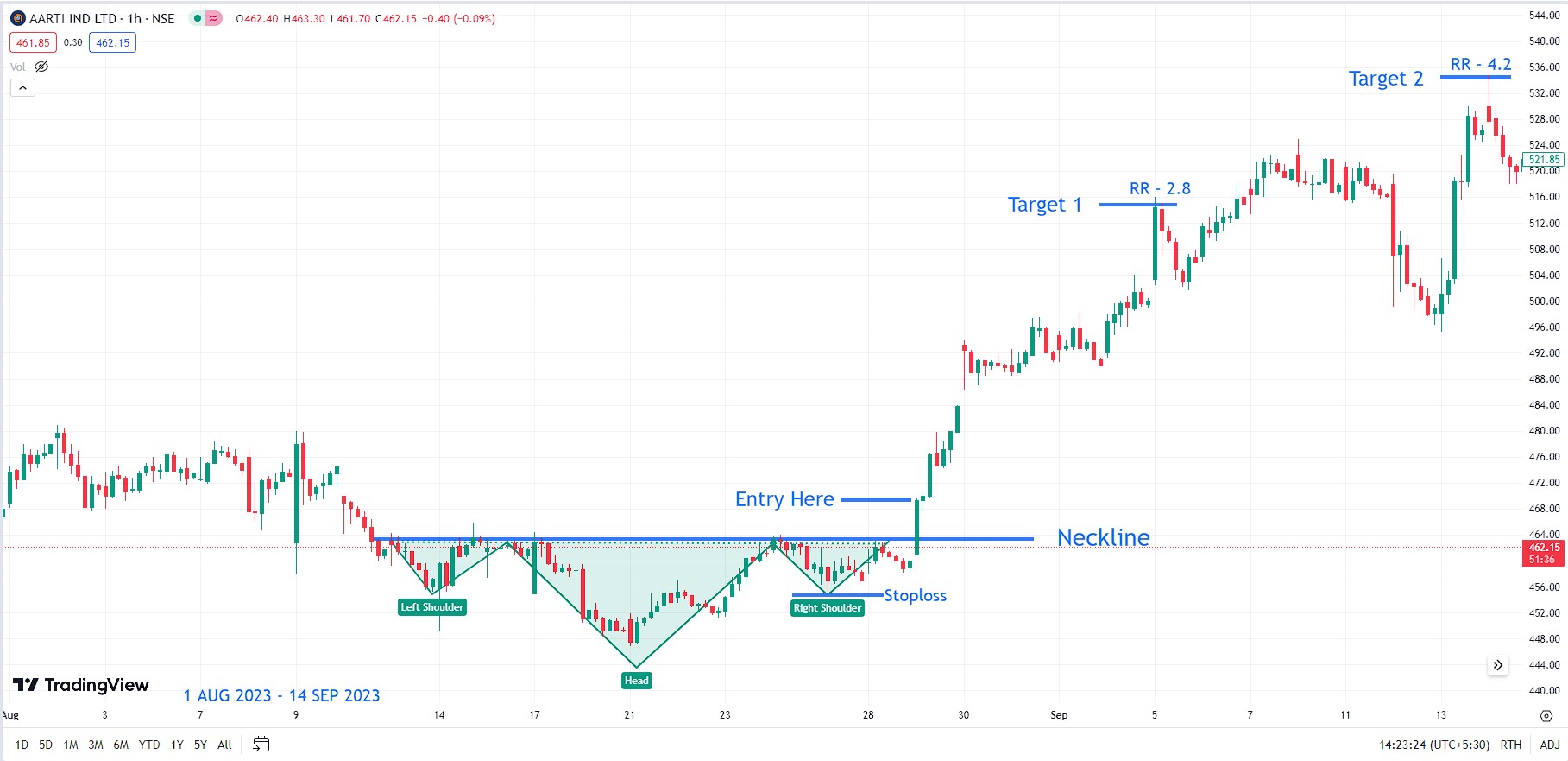 Inverted Head And Shoulder Pattern in Hindi