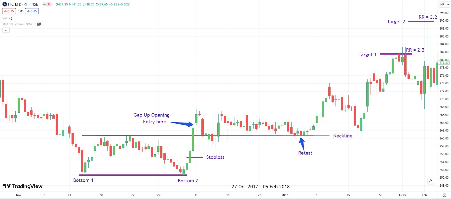 Double Bottom Pattern In Hindi 