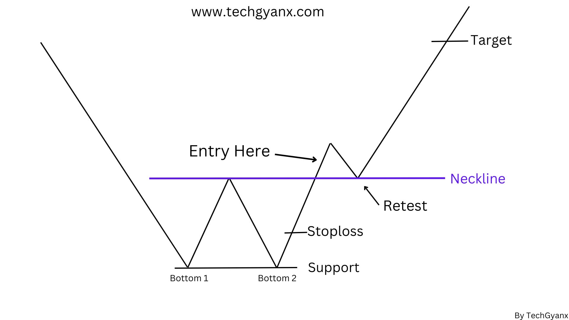 Double Bottom Pattern In Hindi 