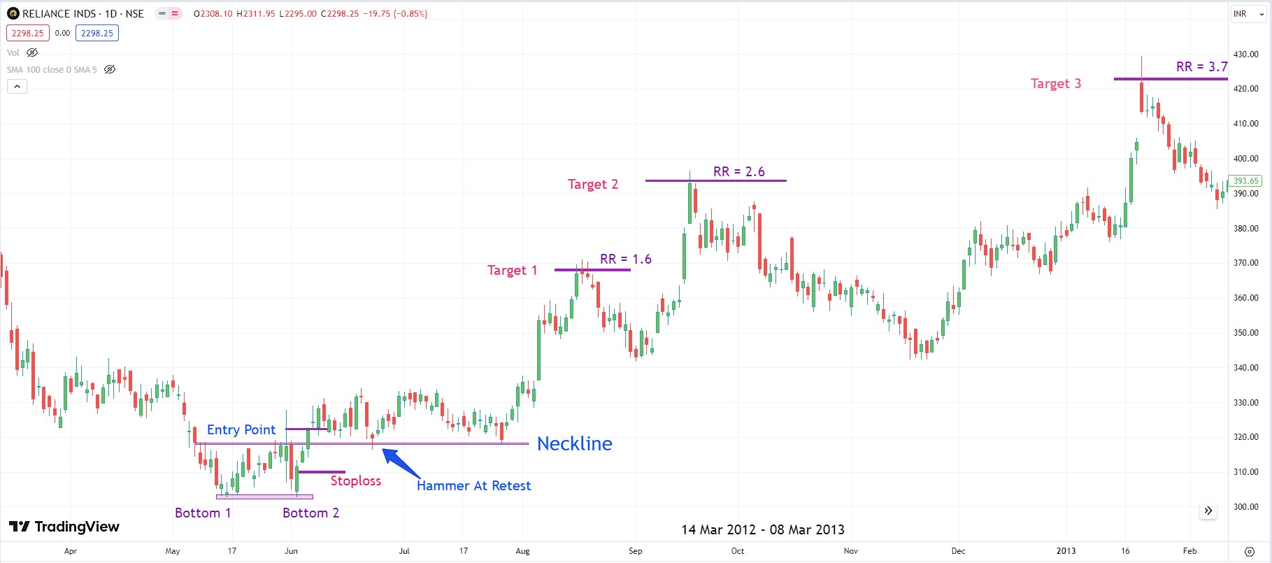 Double Bottom Pattern In Hindi 