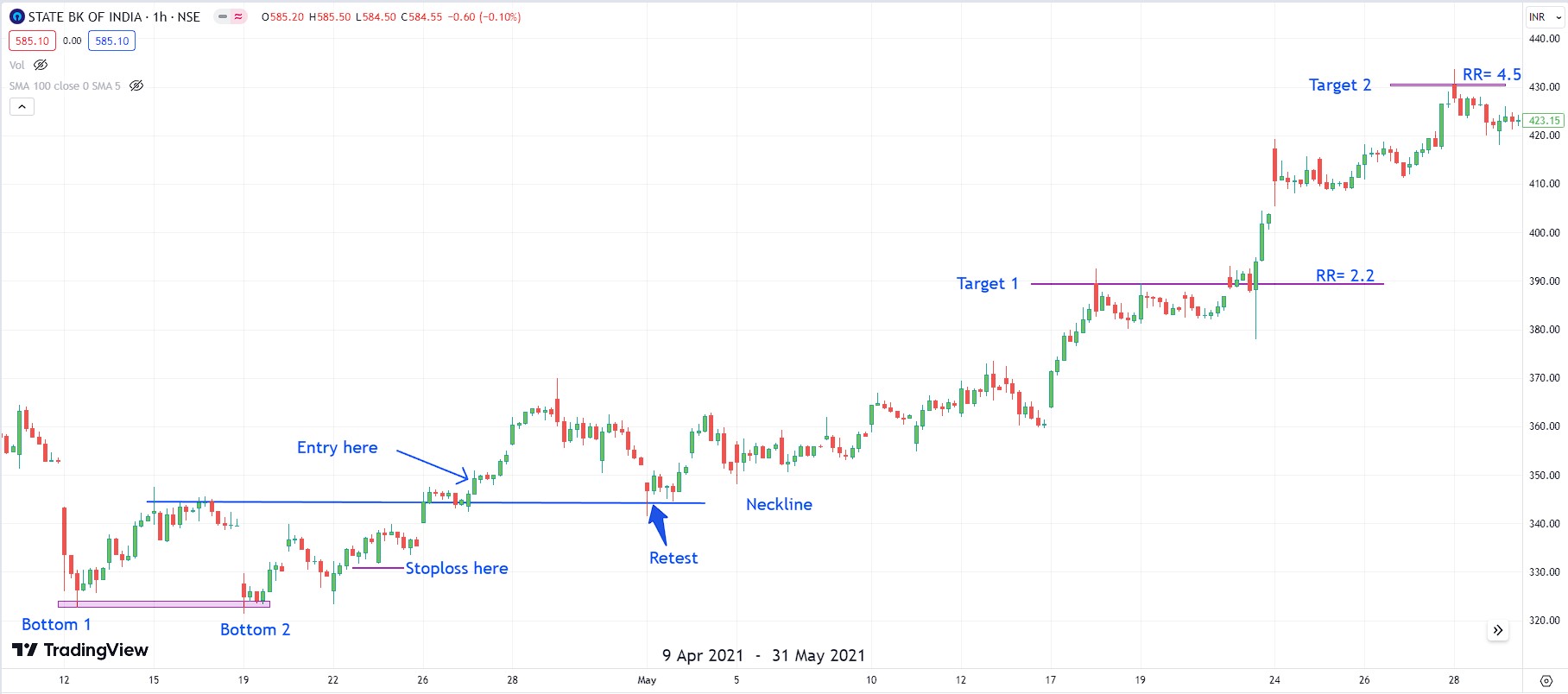 Double Bottom Pattern In Hindi 