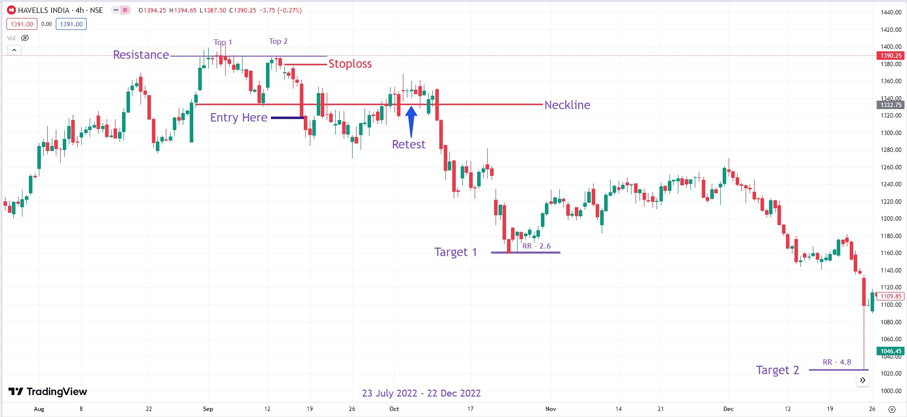 double top pattern in hindi