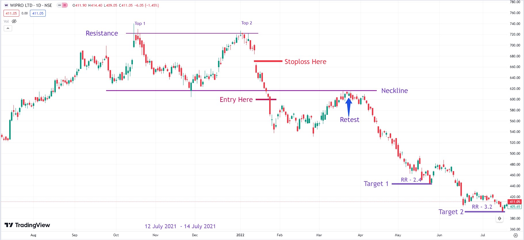 double top pattern in hindi