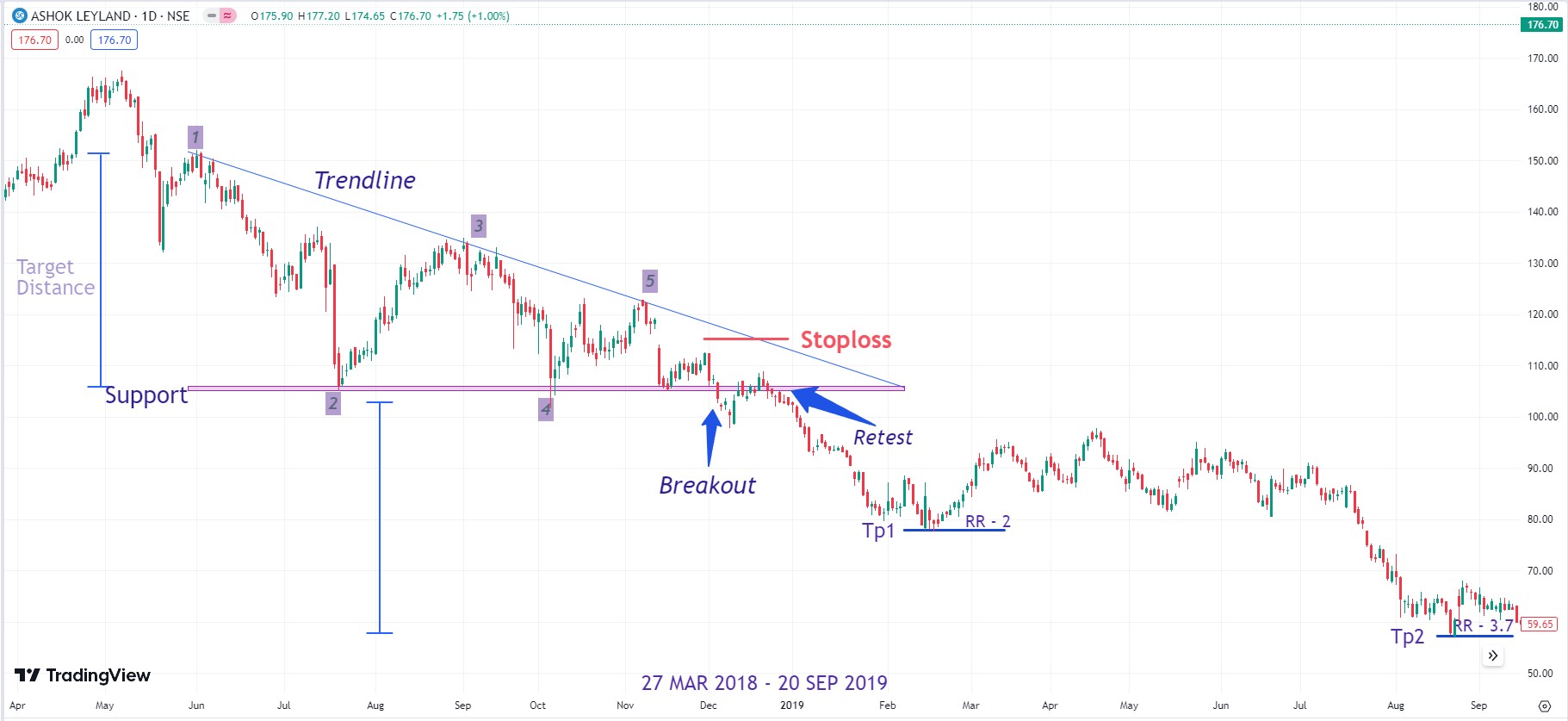 Descending Triangle Pattern in Hindi